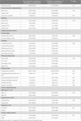 Association between probiotic, prebiotic, and yogurt consumption and chronic kidney disease: The NHANES 2010–2020